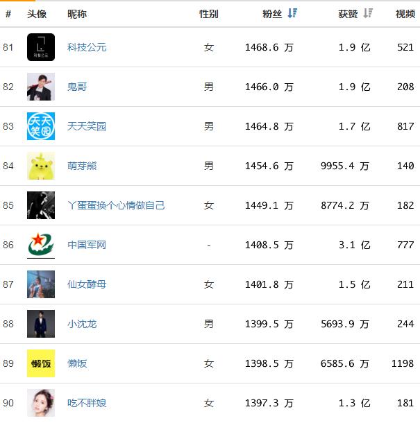 抖音网红排名2019，2019网红排行榜谁是第一？