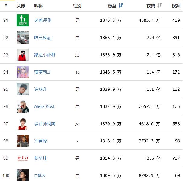 抖音网红排名2019，2019网红排行榜谁是第一？