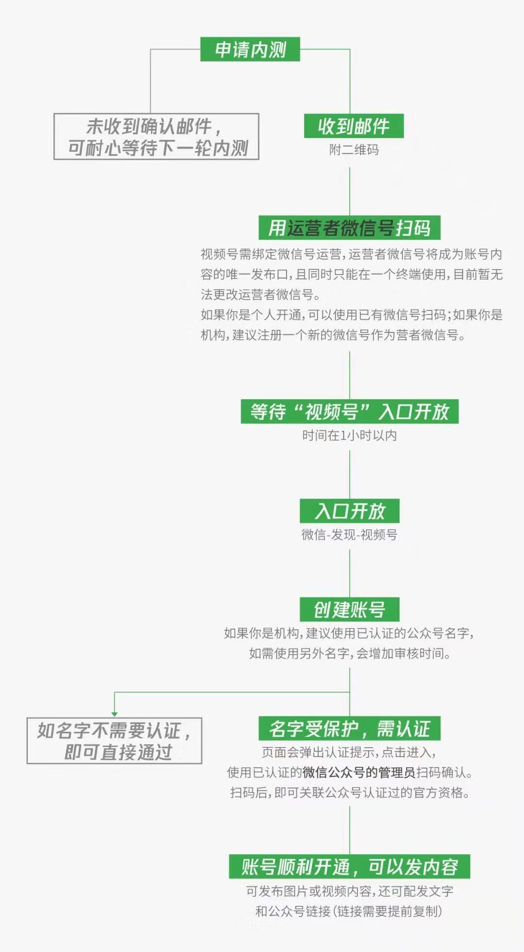 微信视频号开启内测 可发1分钟内视频或9张照片