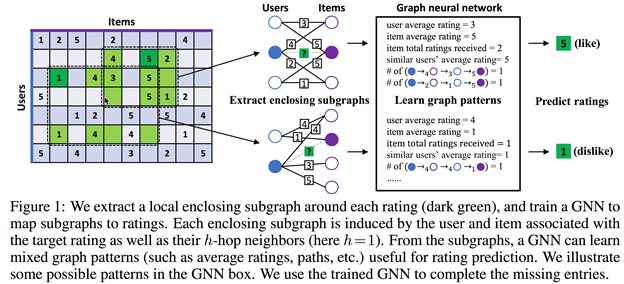 ICLR 2020 | 超越传统，基于图神经网络的归纳矩阵补全