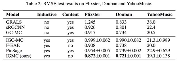 ICLR 2020 | 超越传统，基于图神经网络的归纳矩阵补全