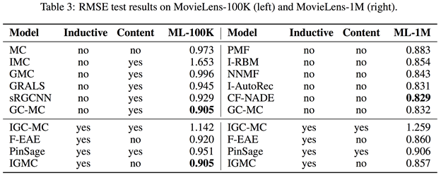 ICLR 2020 | 超越传统，基于图神经网络的归纳矩阵补全