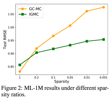ICLR 2020 | 超越传统，基于图神经网络的归纳矩阵补全