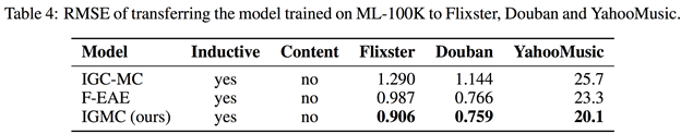 ICLR 2020 | 超越传统，基于图神经网络的归纳矩阵补全