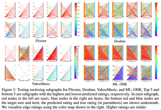 ICLR 2020 | 超越传统，基于图神经网络的归纳矩阵补全