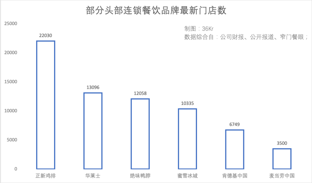 一块鸡排开出2万家店，它比肯德基更懂下沉市场丨隐形巨头