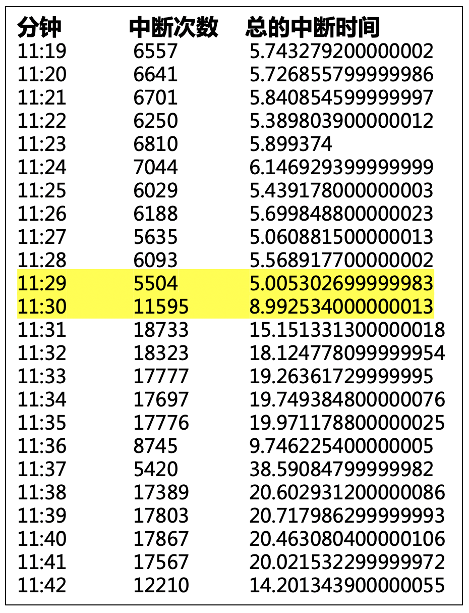 ARM环境下Java应用卡顿优化案例