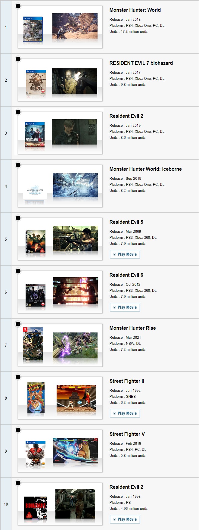 卡普空更新旗下百万销量作品排行，《怪物猎人 崛起》跻身前十