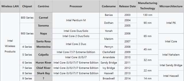 轻薄本进化之路 英特尔Evo平台的前世今生——迅驰平台和超极本