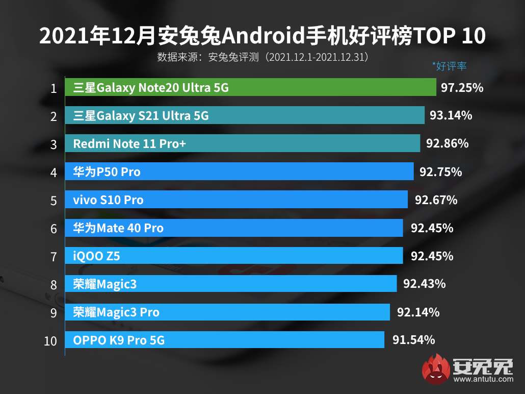 「榜单」最新手机好评TOP10有你么？华为P50系列首次上榜