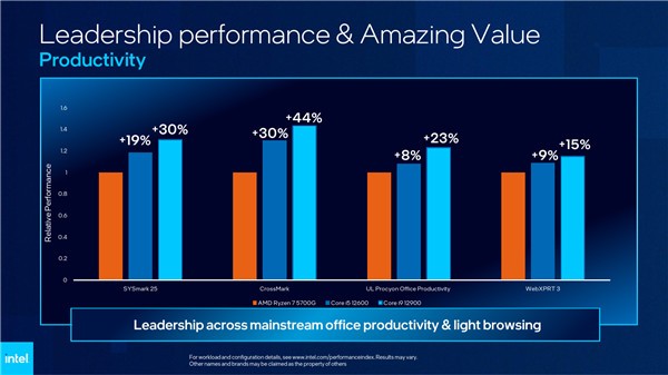 CES 2022:Intel发布22款CPU 12代全部亮相