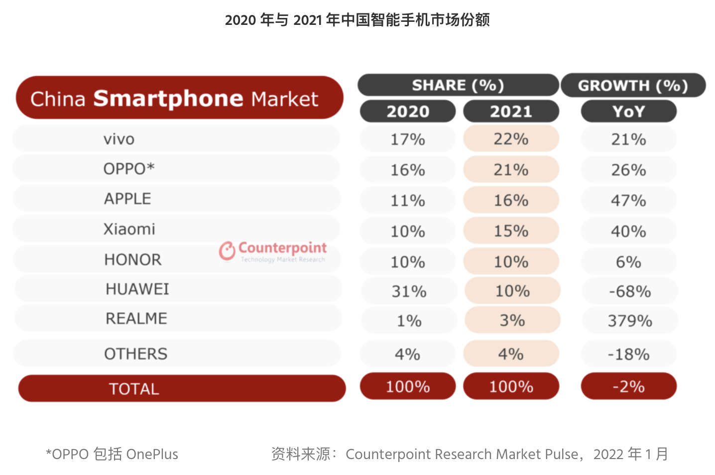 2021年中国手机销量报告出炉：vivo第一，荣耀华为打平