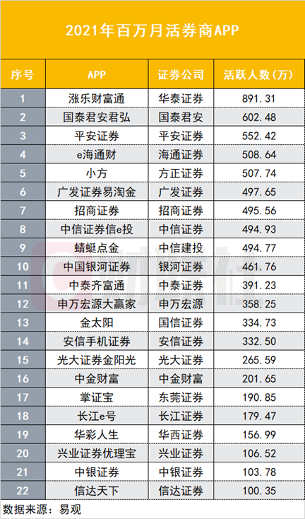 2021年券商APP大盘点：百万月活22家，升级迭代聚焦七大发力点，智能化程度将成竞争分水岭