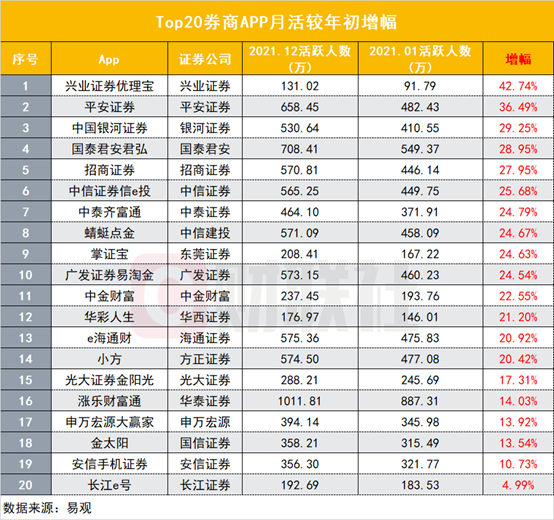 2021年券商APP大盘点：百万月活22家，升级迭代聚焦七大发力点，智能化程度将成竞争分水岭