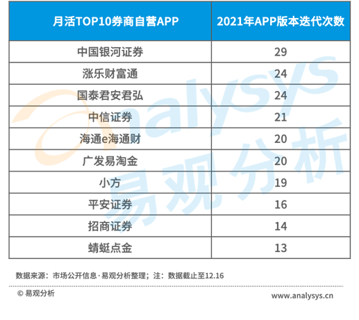 2021年券商APP大盘点：百万月活22家，升级迭代聚焦七大发力点，智能化程度将成竞争分水岭