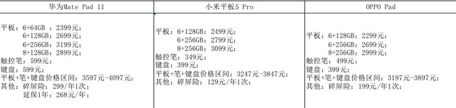 同样是安卓平板 OPPO、小米、华为平板咱们该怎么选