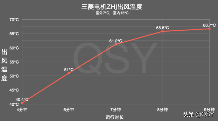 拆三菱电机空调ZHJ 或许是制热最强的1.5匹 实测68度高温风