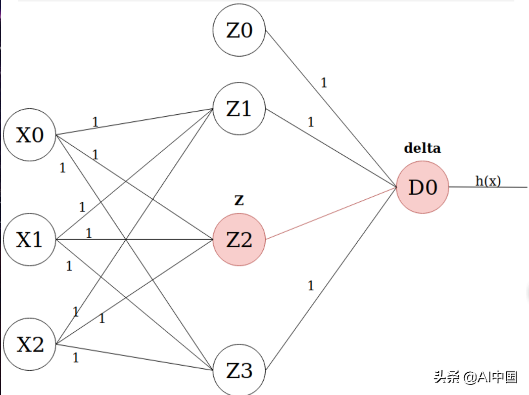 零基础深度学习入门：由浅入深理解反向传播算法