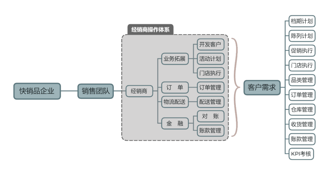 快消企业KA模式选择：直供？间供？