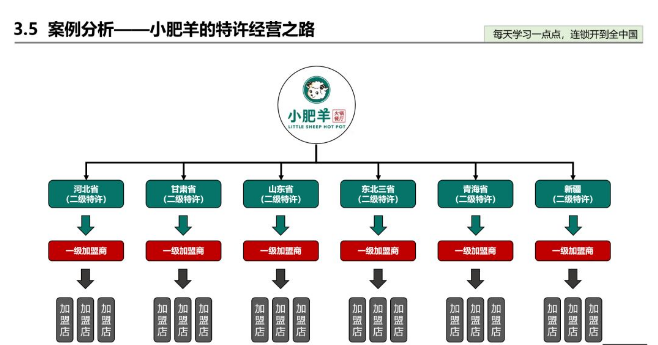 聊聊喜茶、一点点奶茶、小肥羊的加盟模式？