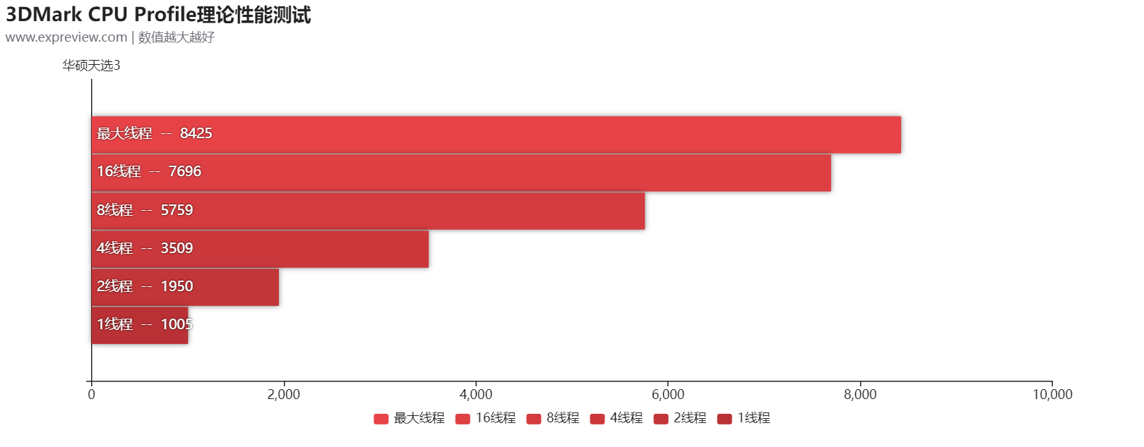 华硕天选3游戏本评测：好看又能打，面面俱到的真香游戏本