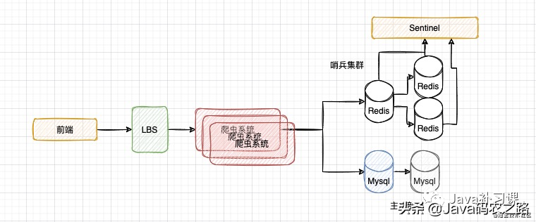 面试官：你给我画一下秒杀系统的架构图