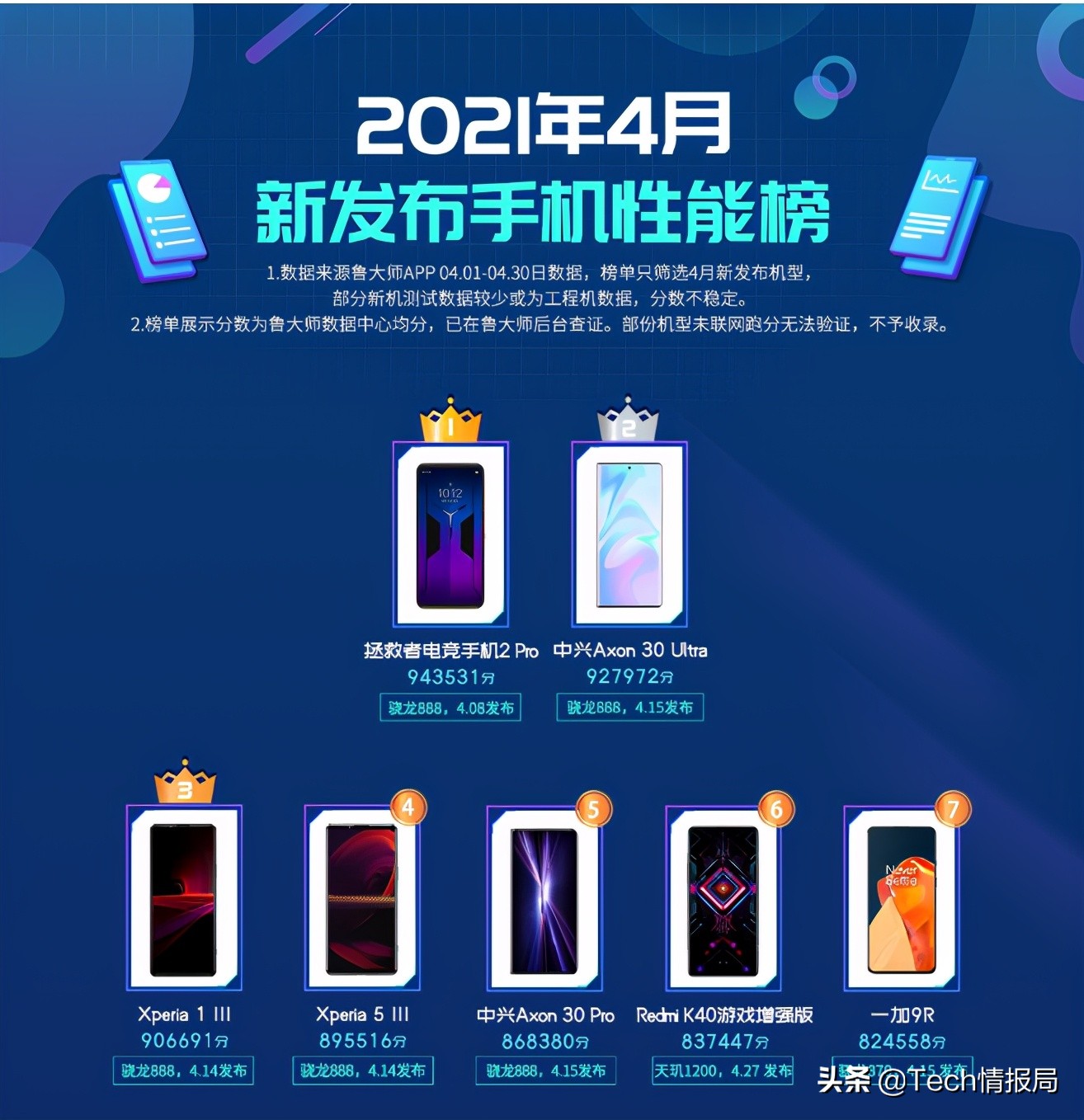 手机性能榜大洗牌：中兴挤进前三，小米11排名垫底，华为成看客？