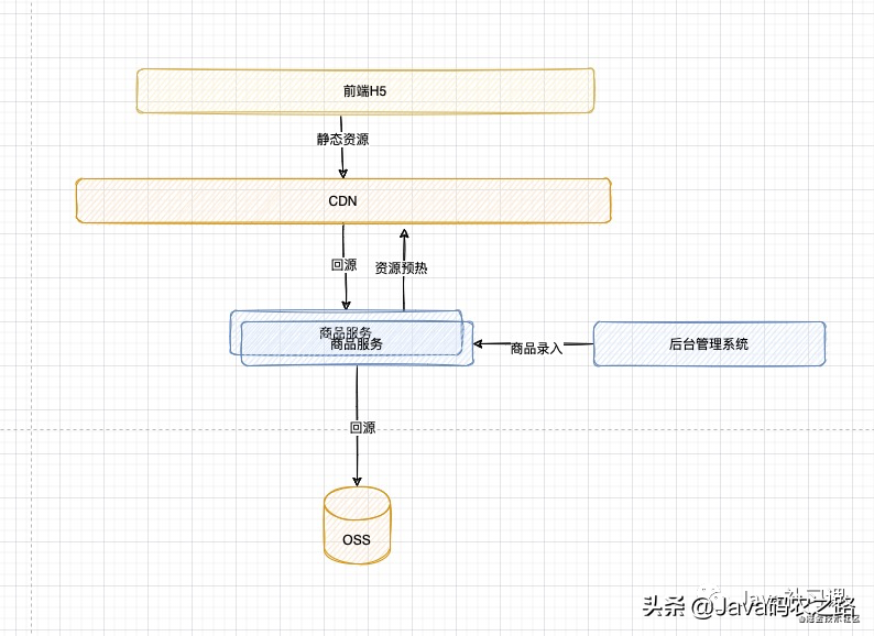 面试官：你给我画一下秒杀系统的架构图
