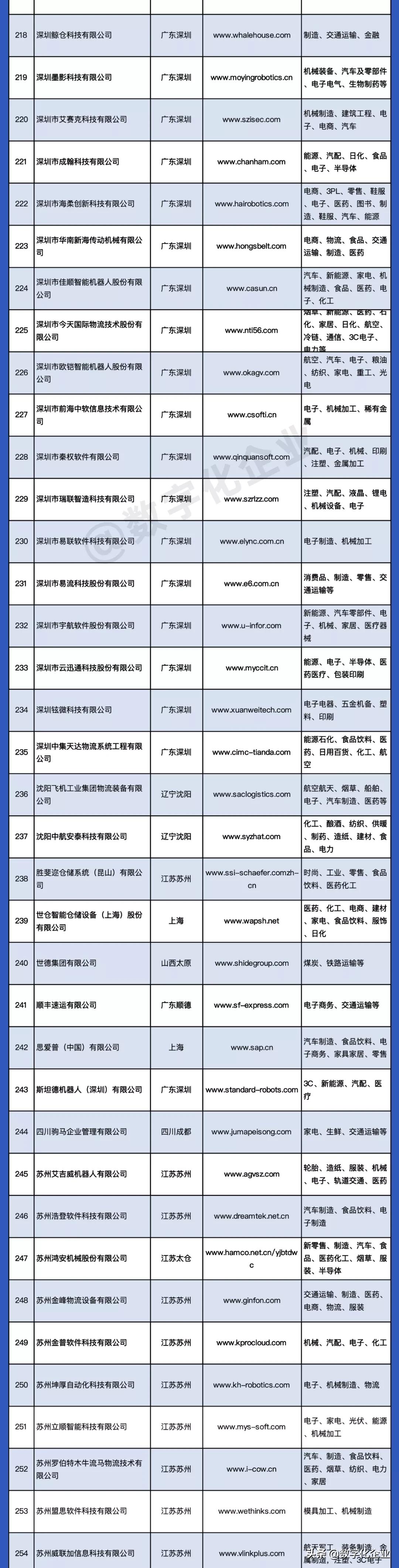 2021智能物流厂商大全