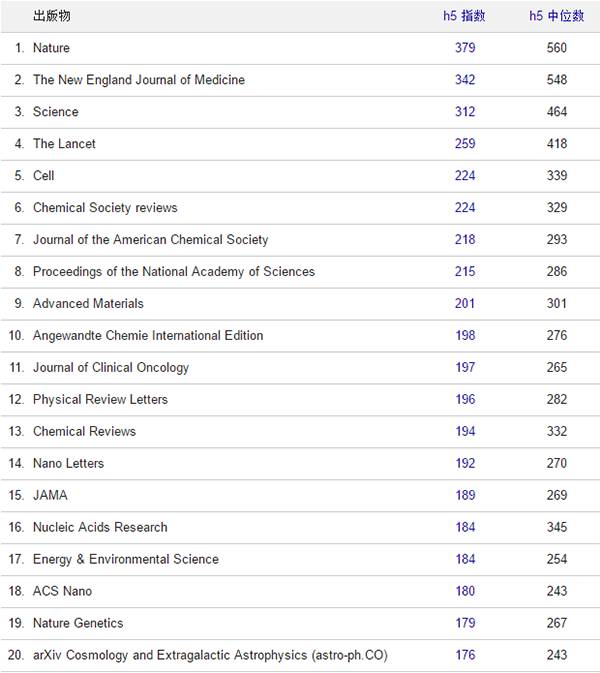 谷歌指数将取代SCI影响因子？