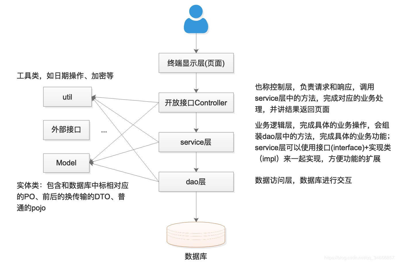 分享：聊一聊耳熟能详的MVC设计模式与三层架构