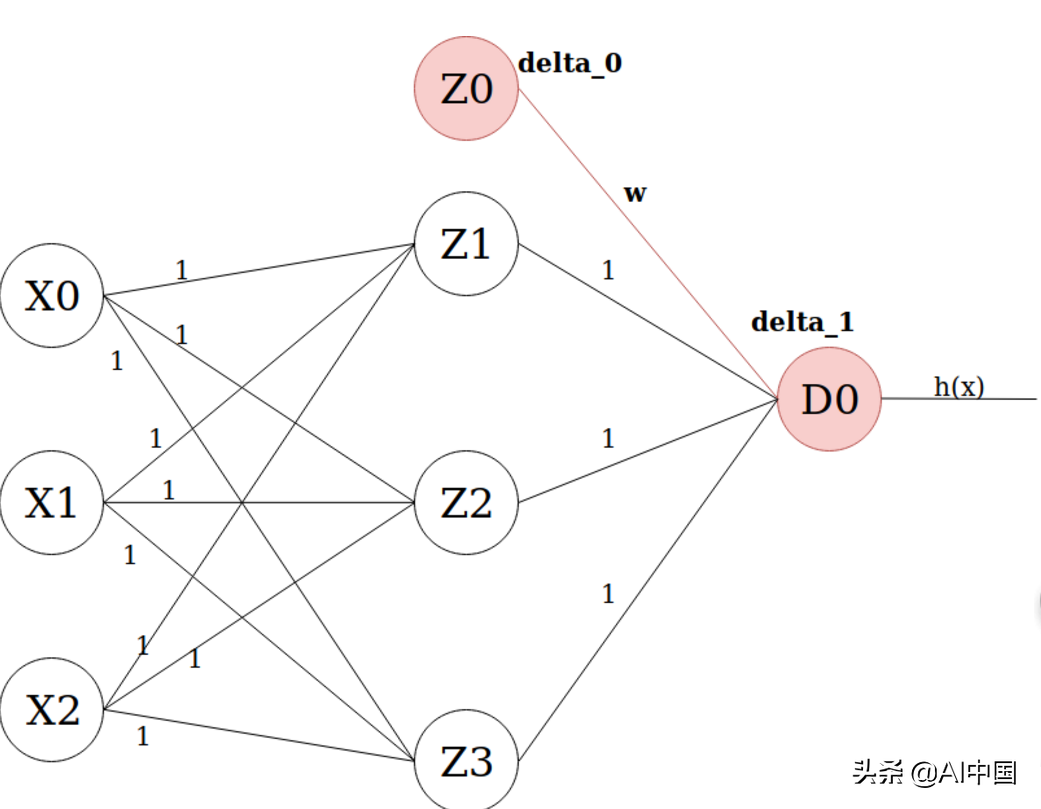 零基础深度学习入门：由浅入深理解反向传播算法