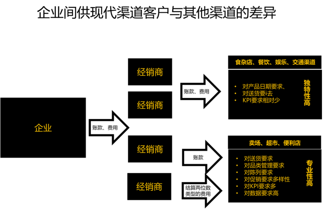 快消企业KA模式选择：直供？间供？
