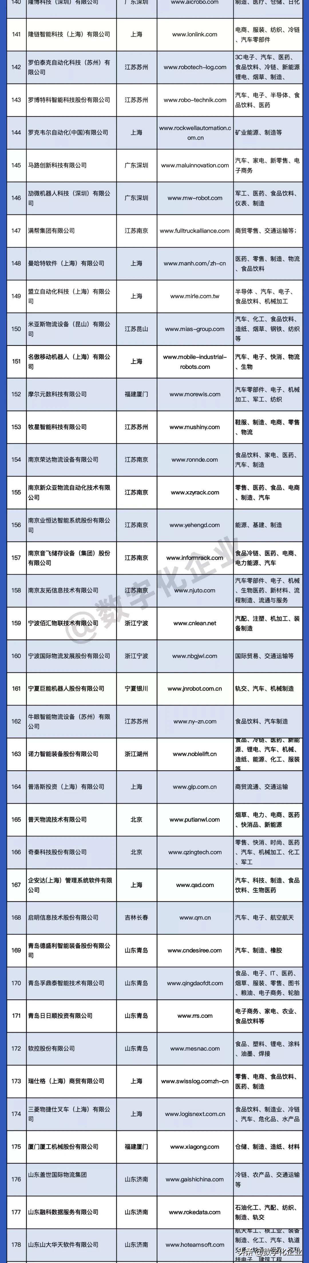 2021智能物流厂商大全