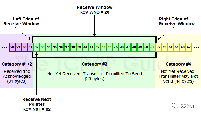 TCP之流量控制