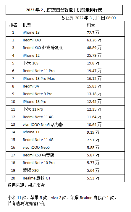iPhone 13夺冠，Redmi K40次之，这个榜单有点意思