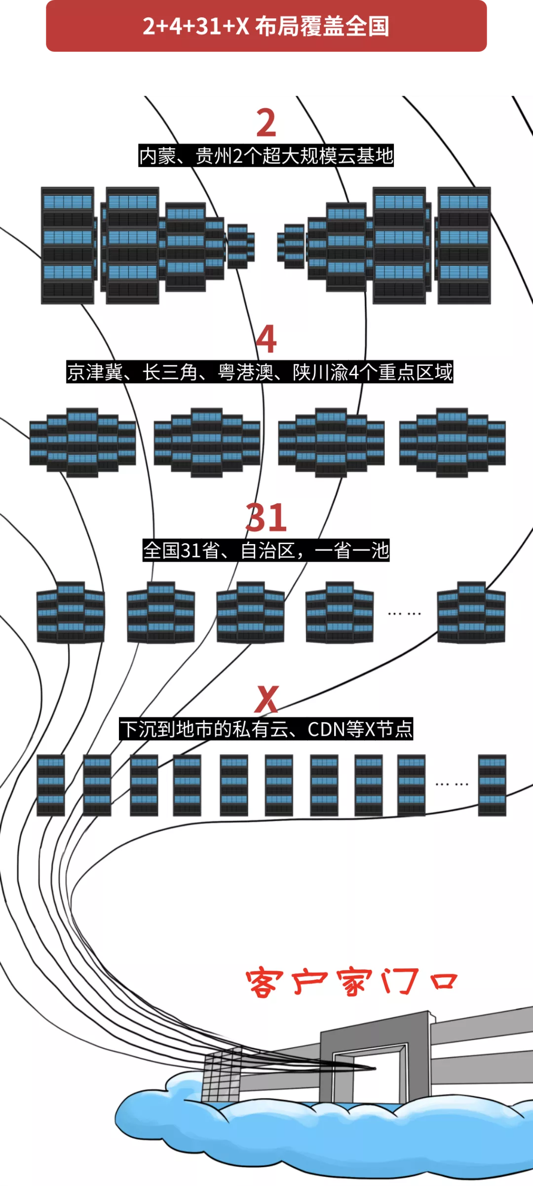 引入四大央企！天翼云，你“红”了！