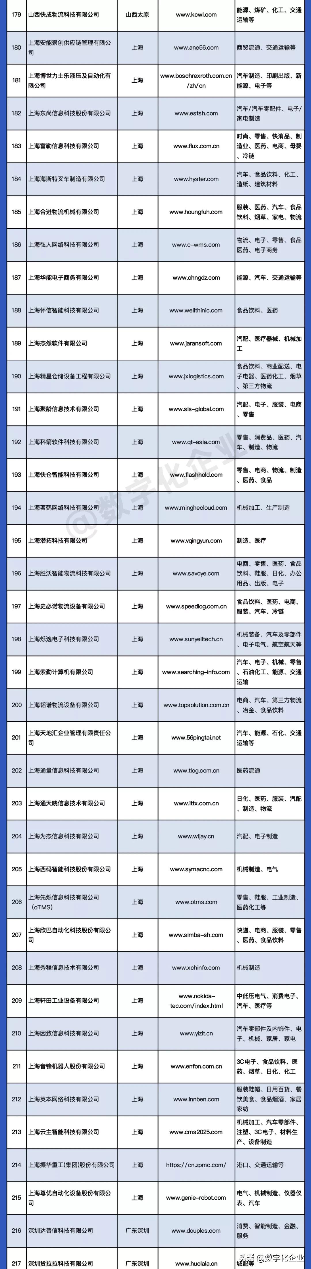 2021智能物流厂商大全