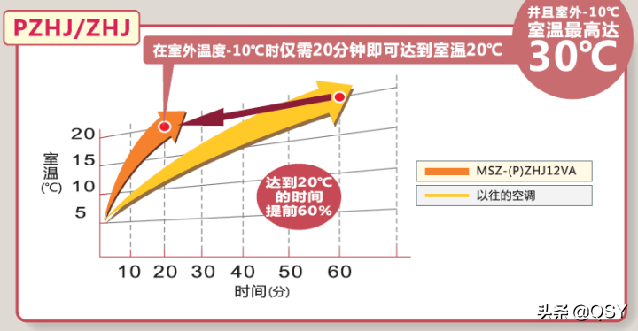 拆三菱电机空调ZHJ 或许是制热最强的1.5匹 实测68度高温风