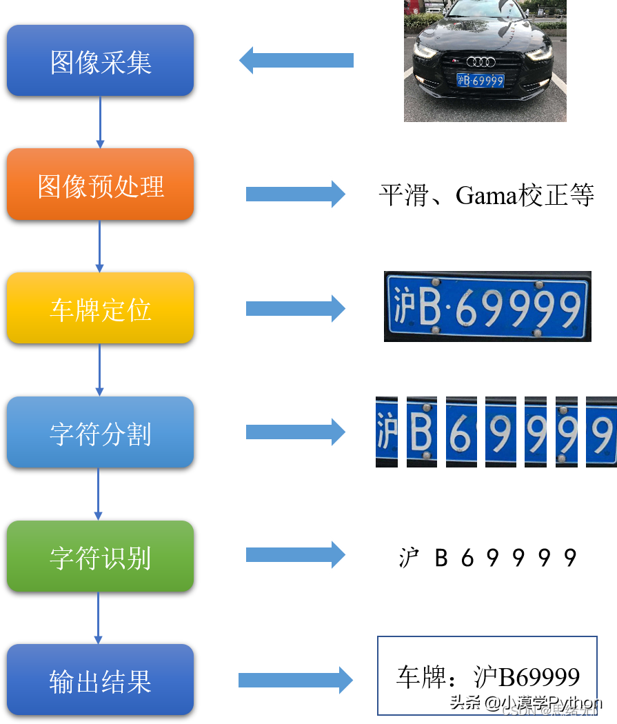 基于深度学习的中文车牌识别与管理系统（含UI界面，Python代码）