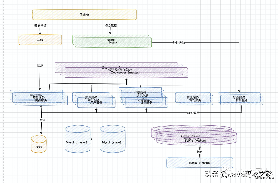 面试官：你给我画一下秒杀系统的架构图