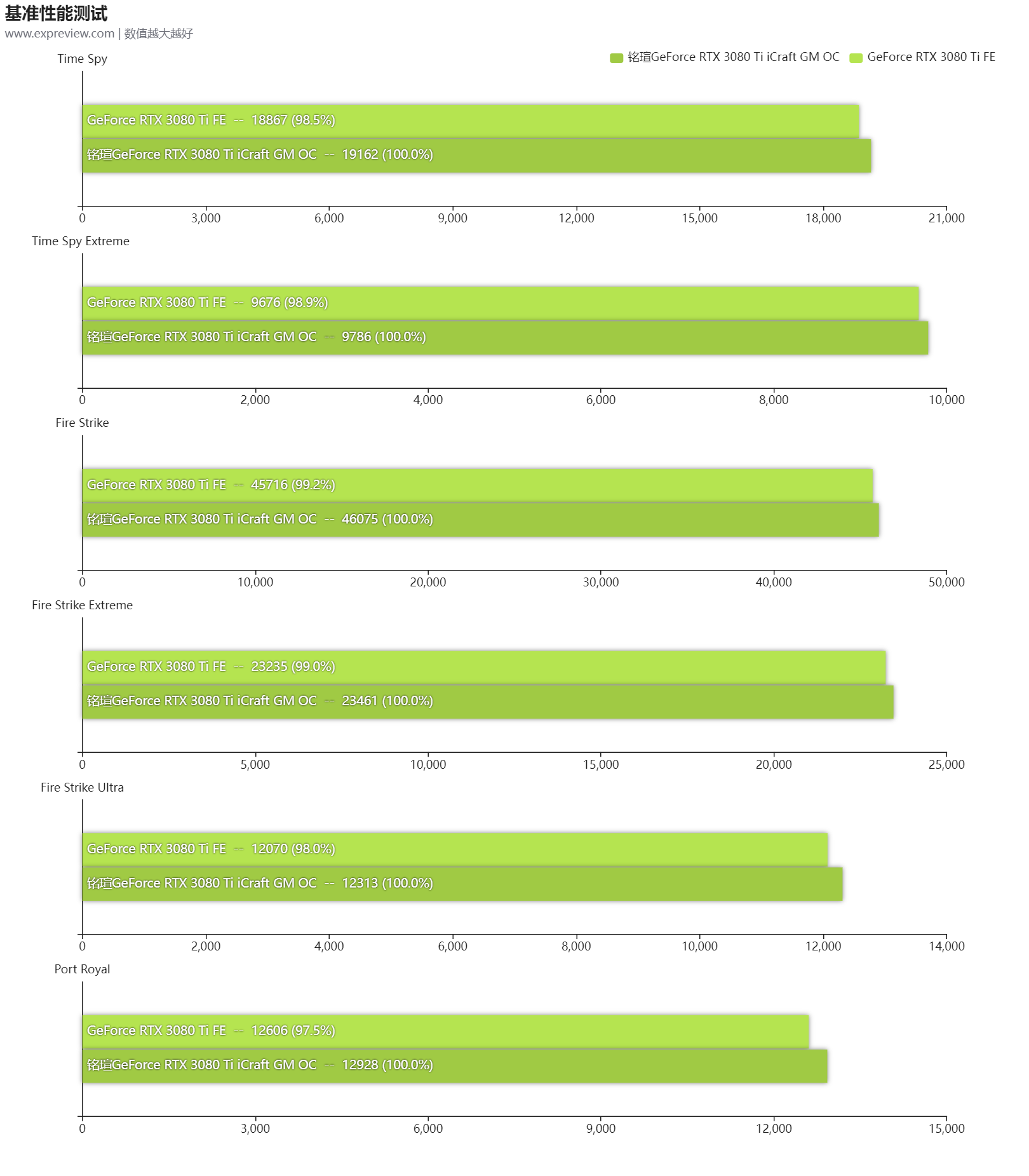 铭瑄RTX 3080 Ti iCraft GM OC显卡评测：能与顶流相竞争的旗舰级产品