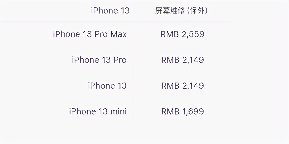 这可不敢摔！iPhone 13换屏价格曝光：最高2559元