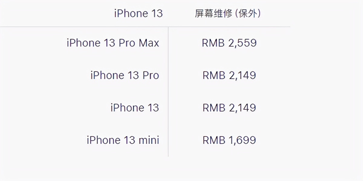这可不敢摔！iPhone 13换屏价格曝光：最高2559元