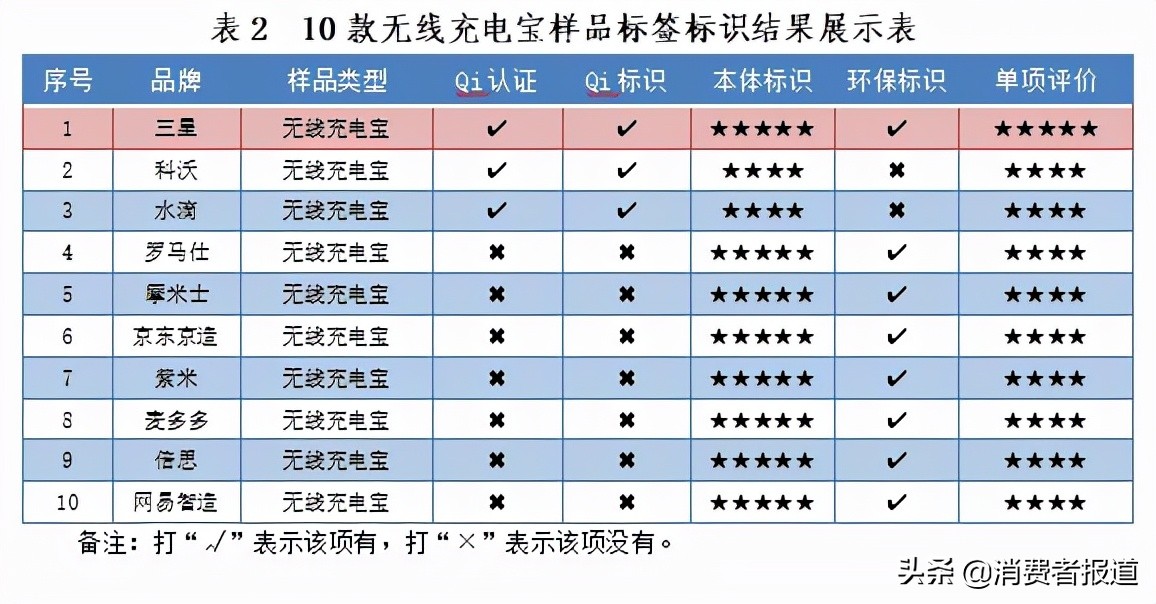 10款无线充电宝测评：罗马仕、三星表现较好，水滴、科沃不达标