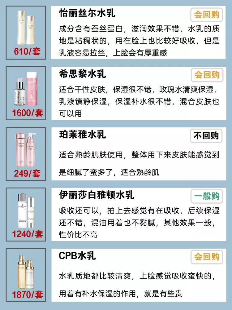 想要皮肤好，水乳少不了，保湿补水控油水乳测评