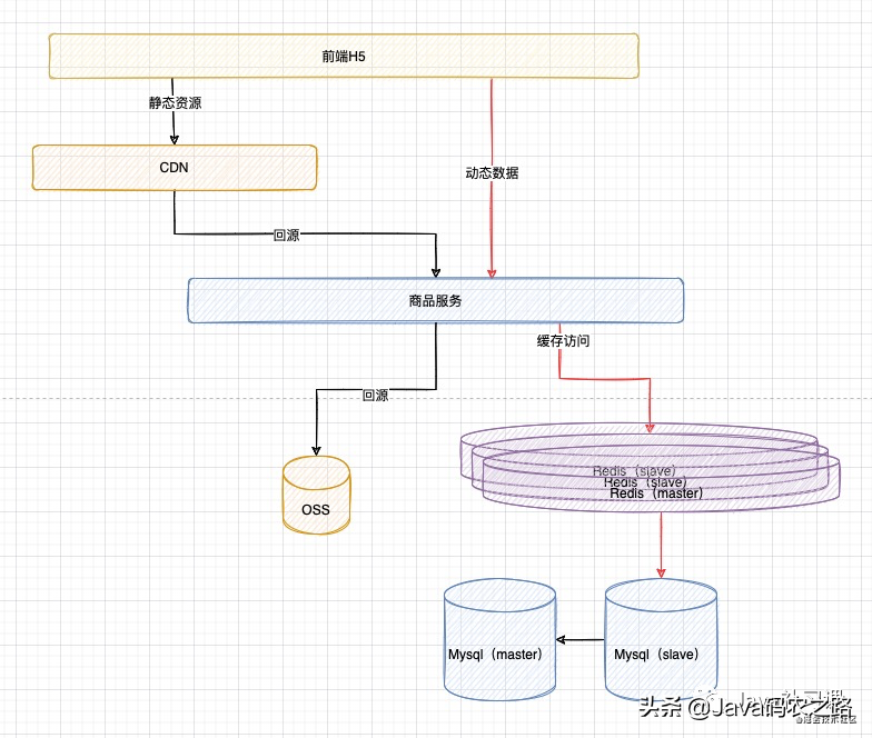 面试官：你给我画一下秒杀系统的架构图
