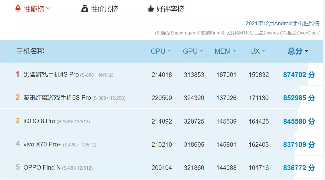 目前性能最强的5款手机，跑分都在80W以上，性能党千万别错过